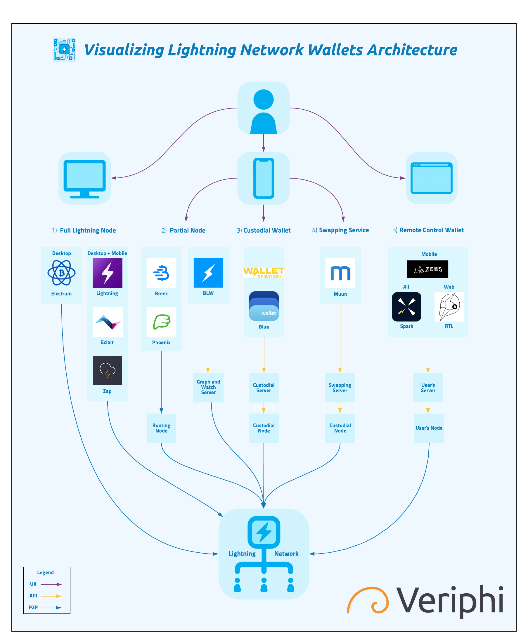 Visualizing Lightning Network Wallets Architecture