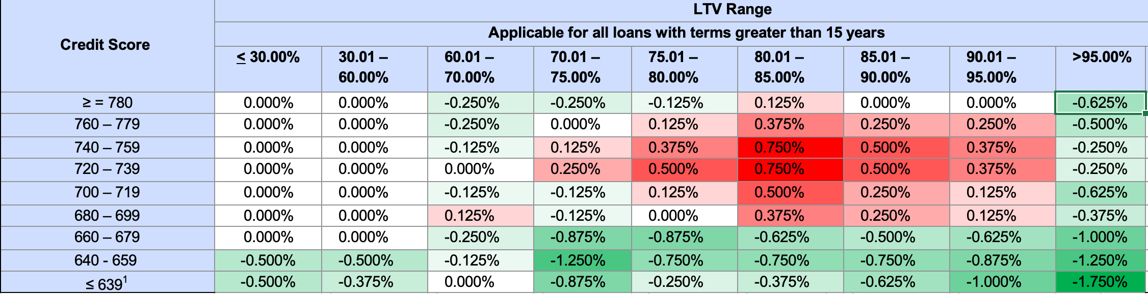 The New Mortgage Fee Structure by Rajiv Sethi