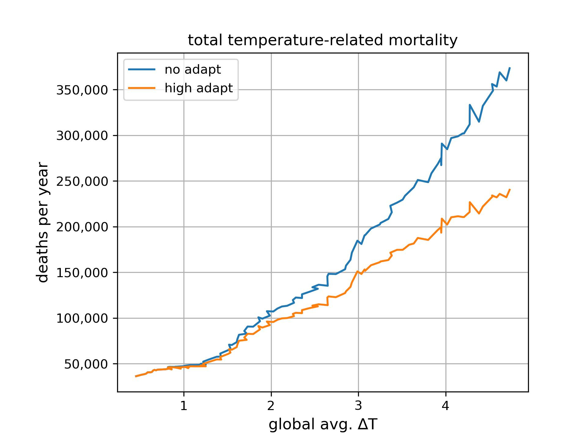 Unraveling the debate Does heat or cold cause more deaths? Part 2