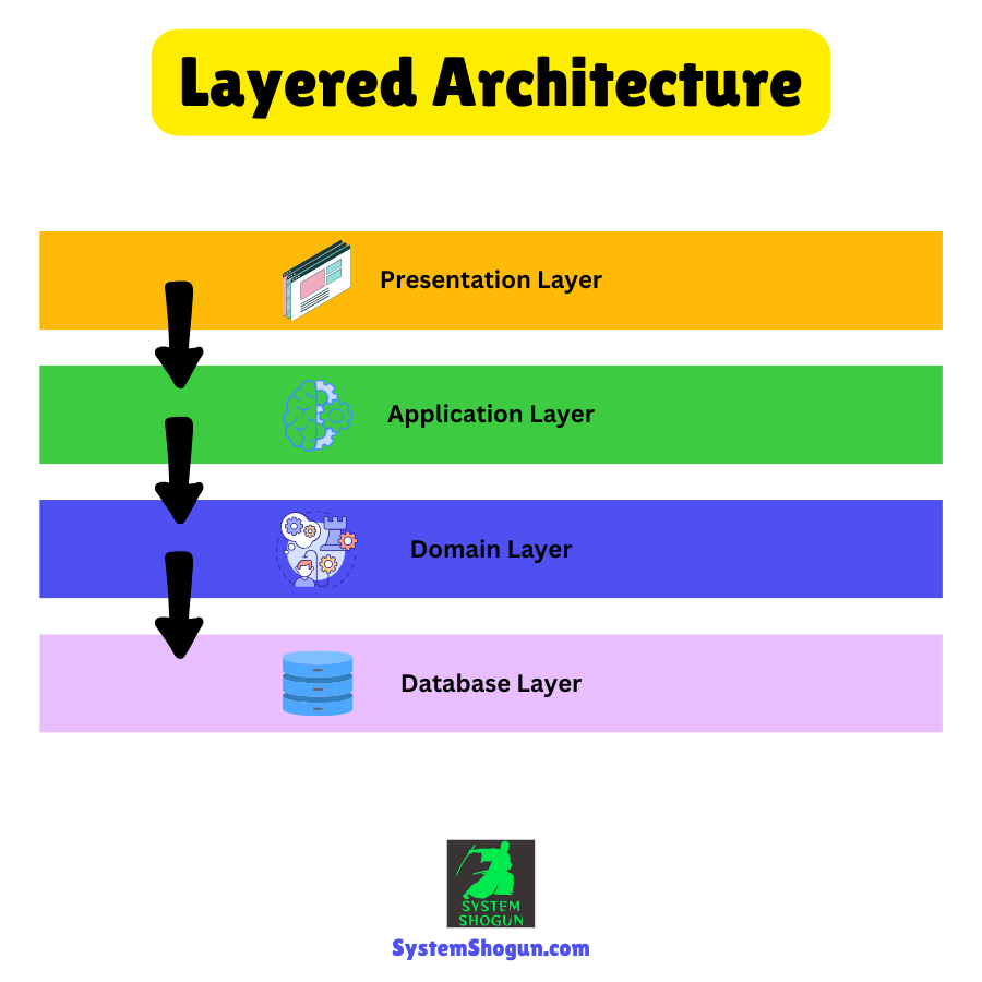 Introduction to Vertical Slices Architecture