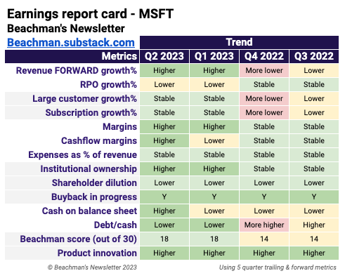 Q2 earnings brief - MSFT - Beachman’s Newsletter