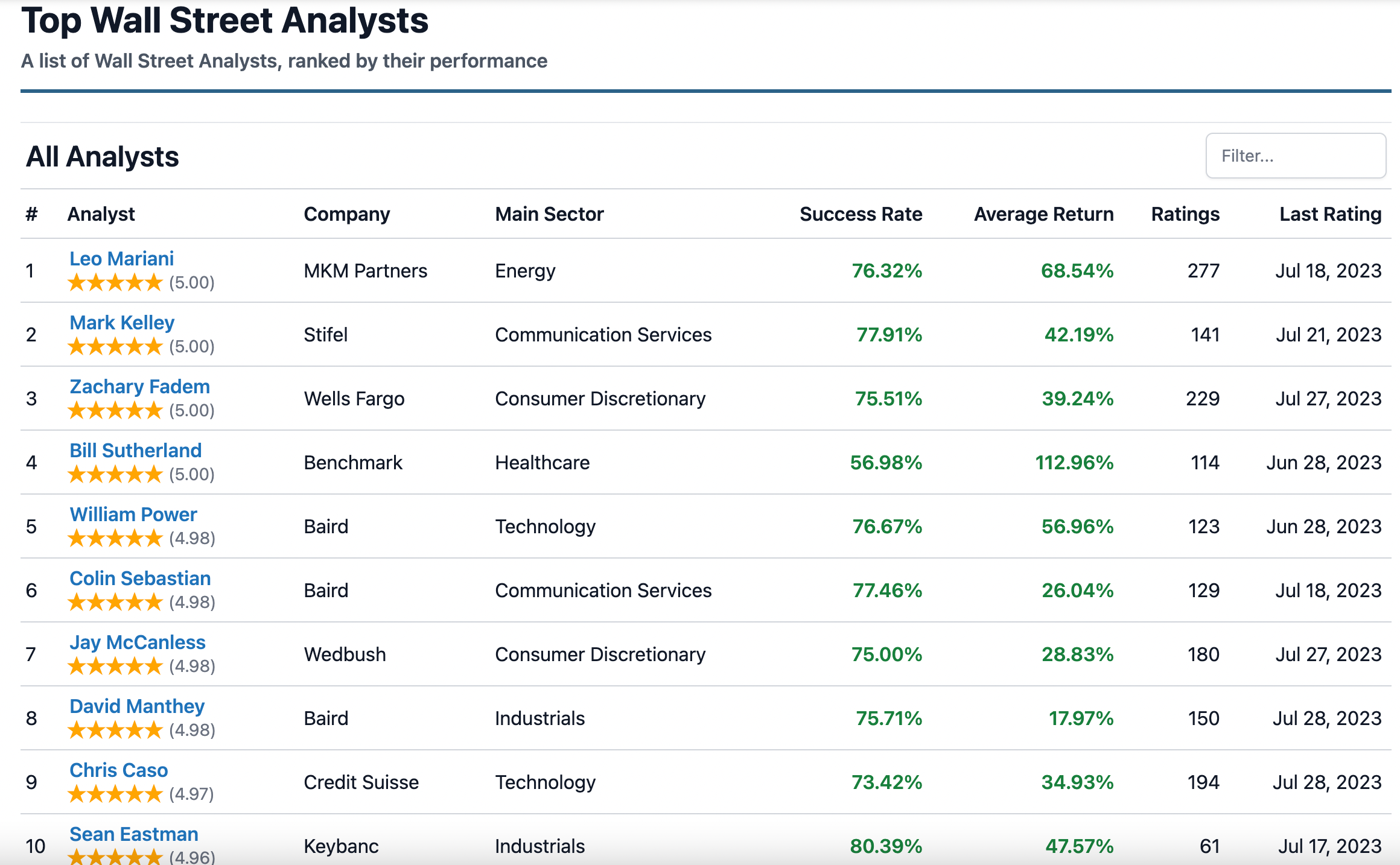 Top Wall Street Analysts Unveiling the Masters of Market Predictions