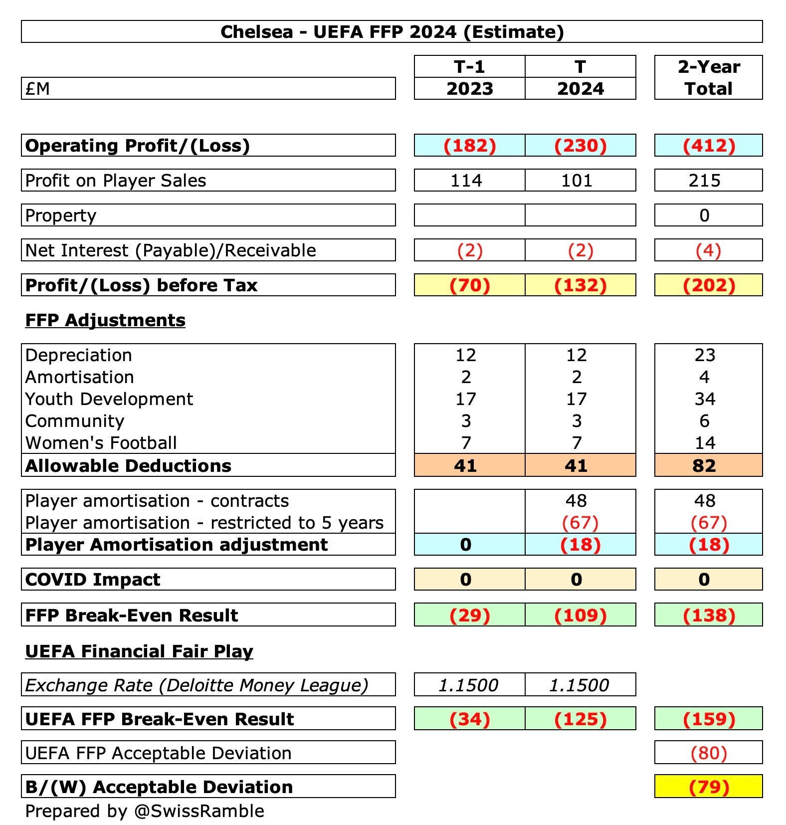 How Can Chelsea Comply with FFP rules? - The Swiss Ramble
