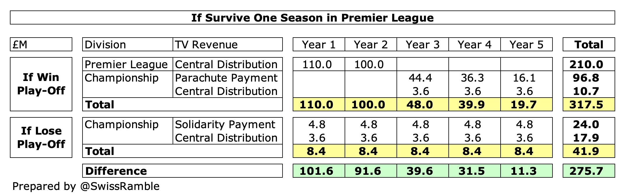 The Impact of Promotion to the Premier League