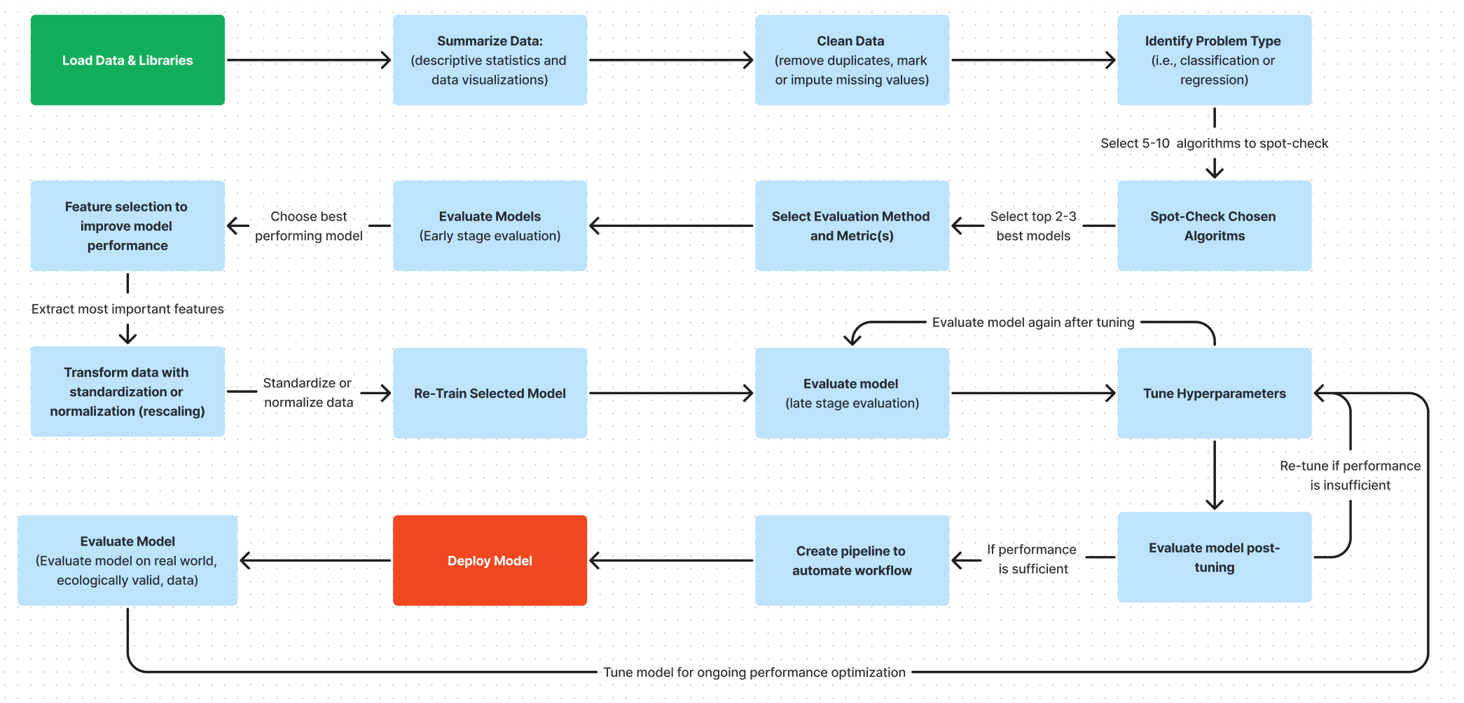 Machine Learning Pipelines For Workflow Automation