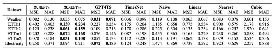 MOMENT: A Foundation Model for Time Series Forecasting, Classification ...