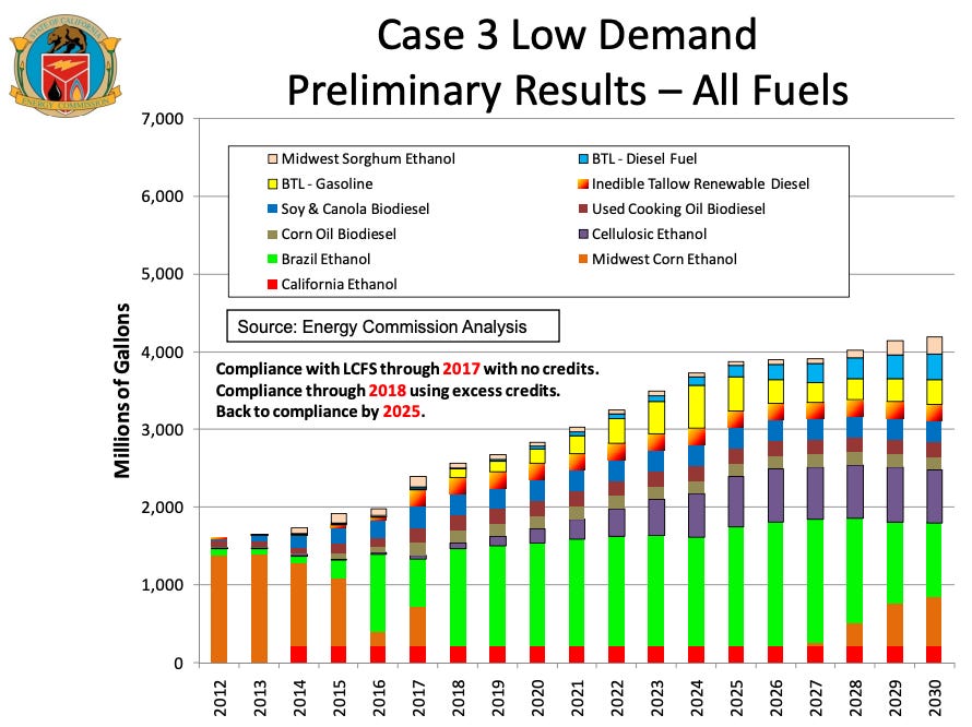 The History of California LCFS Rulemaking