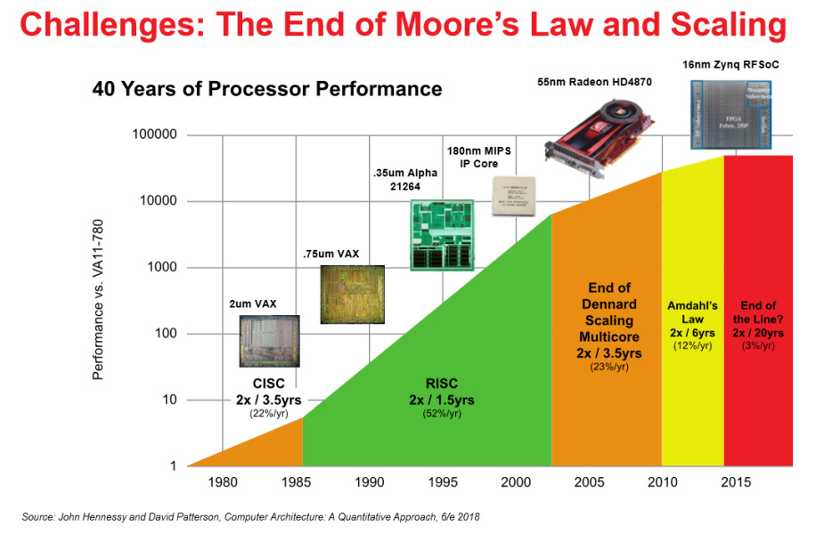 Moore #39 s Law Changed Our Lives Forever: Rest in Peace Gordon Moore Moore #39 s Law Changed Our Lives Forever: Rest in Peace Gordon Moore