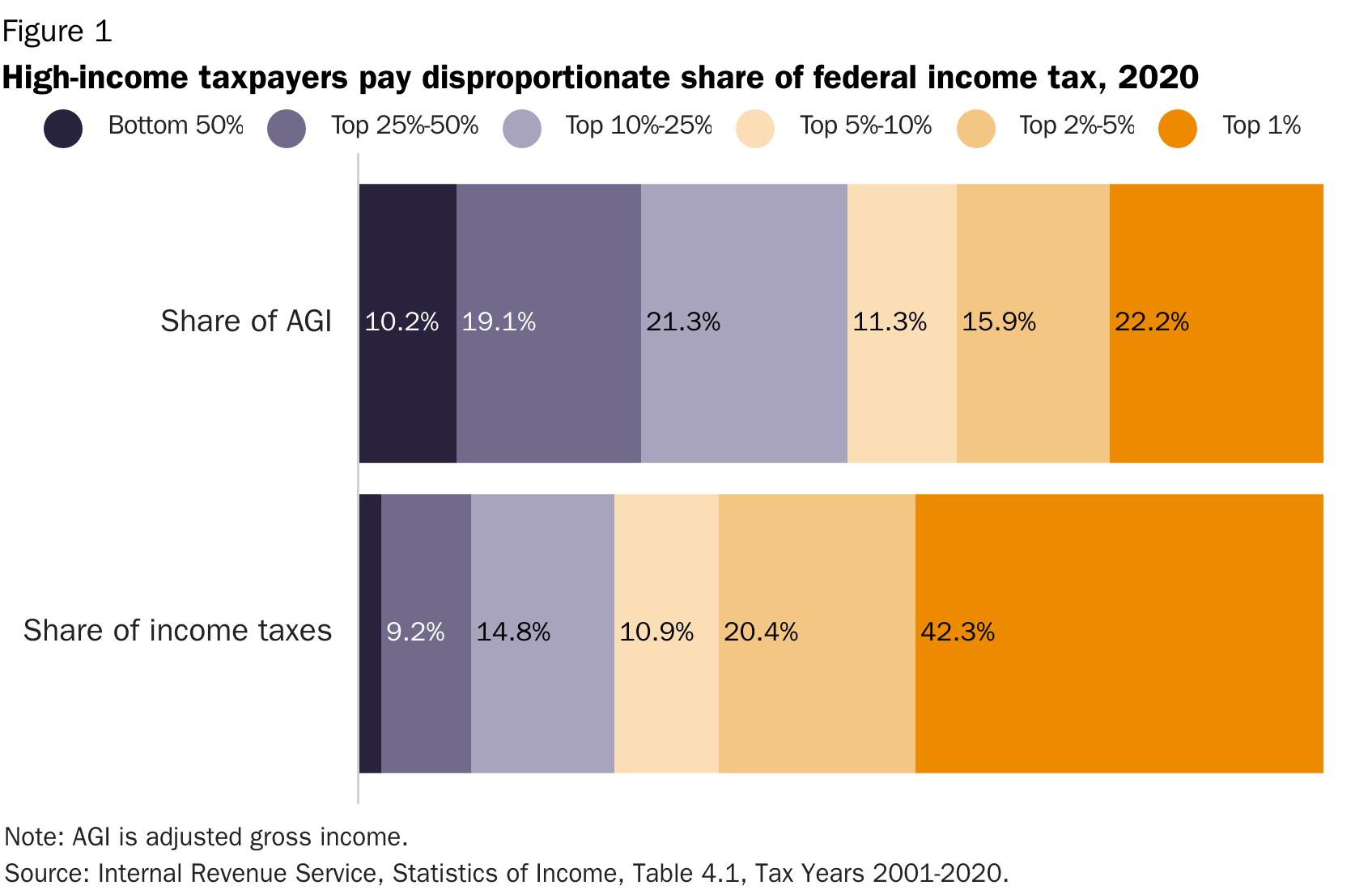 The State of Taxes How the Feds Fund (and Don’t Fund) Spending