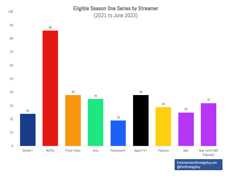 Who Has the Best Hit Rate in Streaming