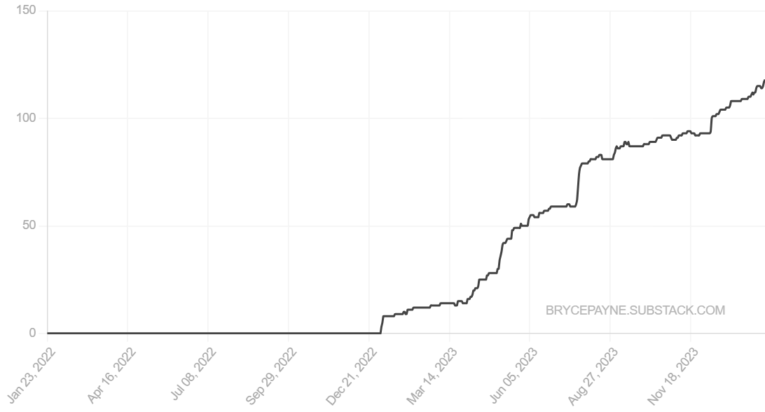 A few learnings and observations from my first year on Substack