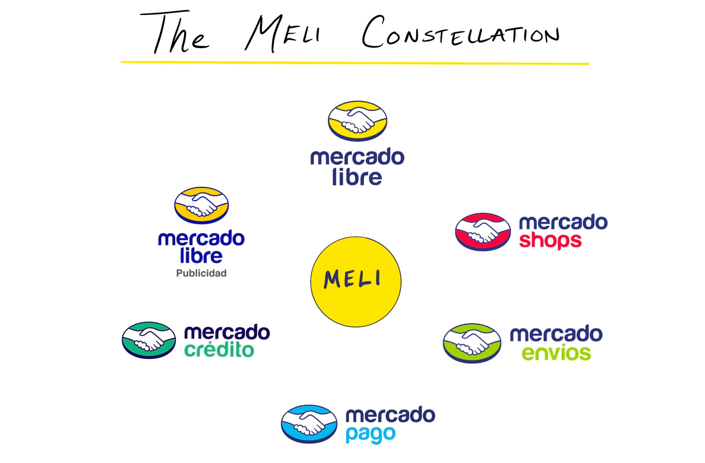 The Six Stories of Mercado Libre by Mario Gabriele
