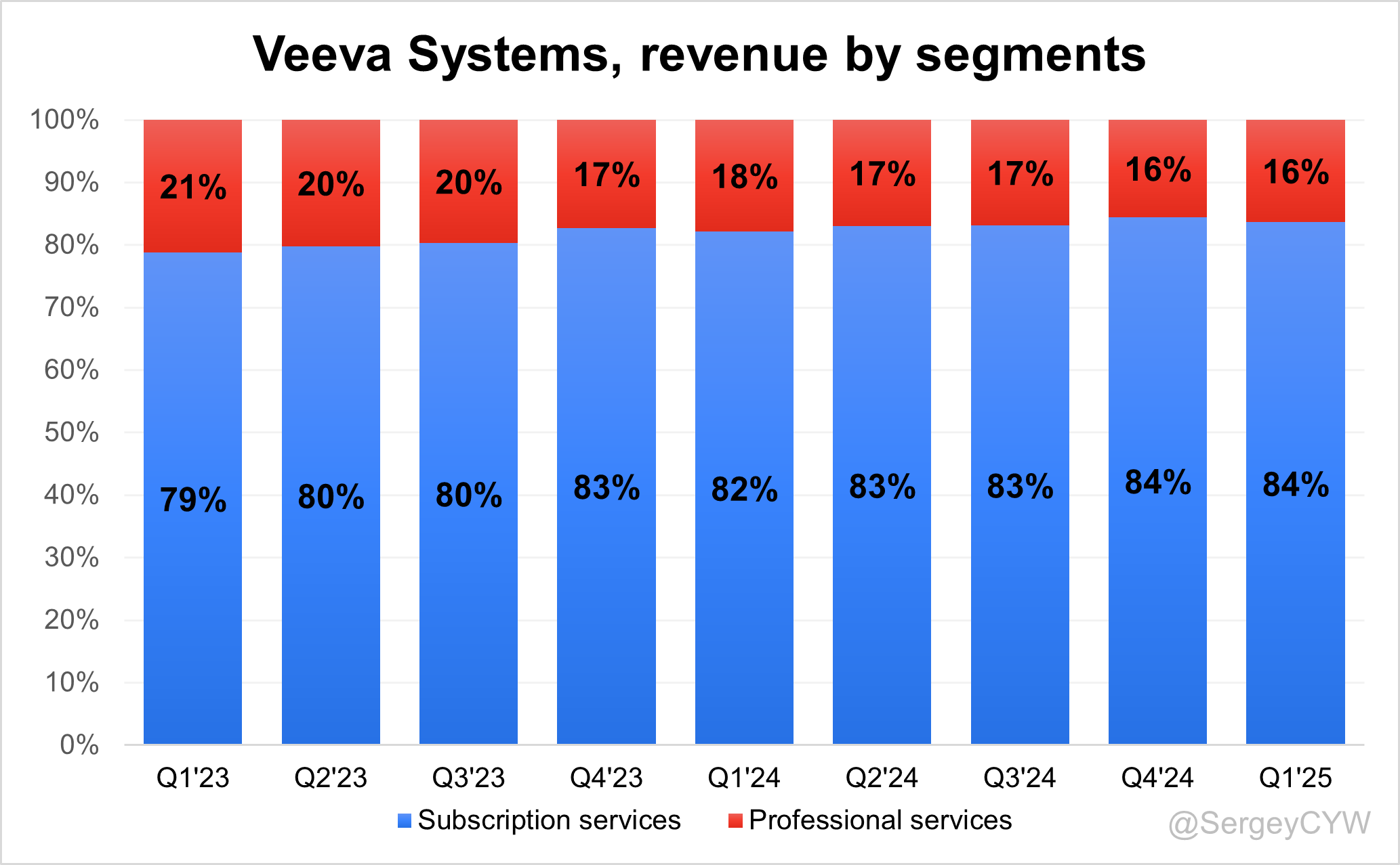 Veeva Systems Q1 2025 Earnings Analysis - by Sergey