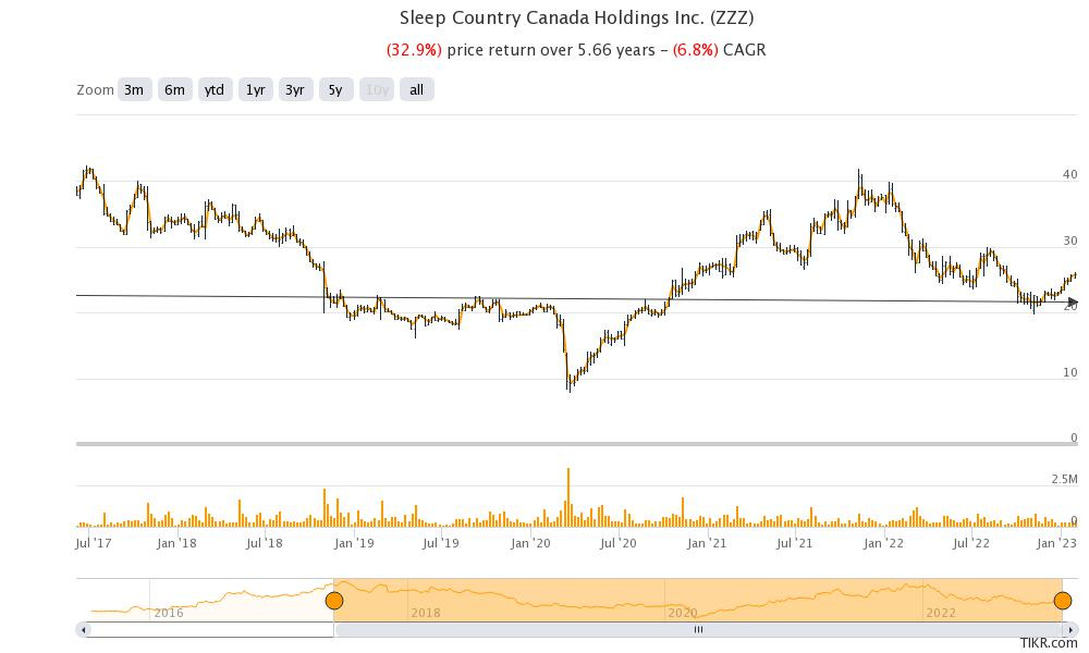 Sleep country stock deals