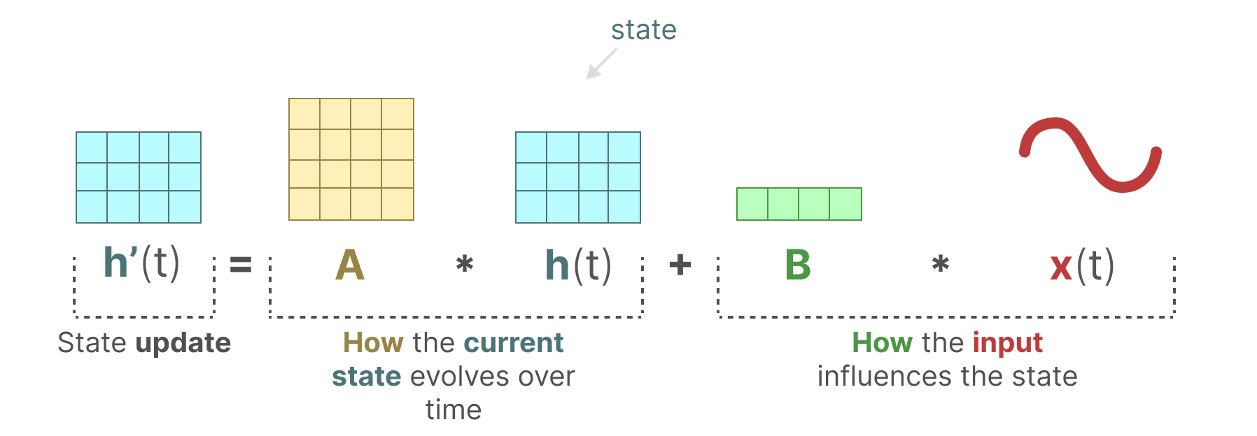 A Visual Guide to Mamba and State Space Models