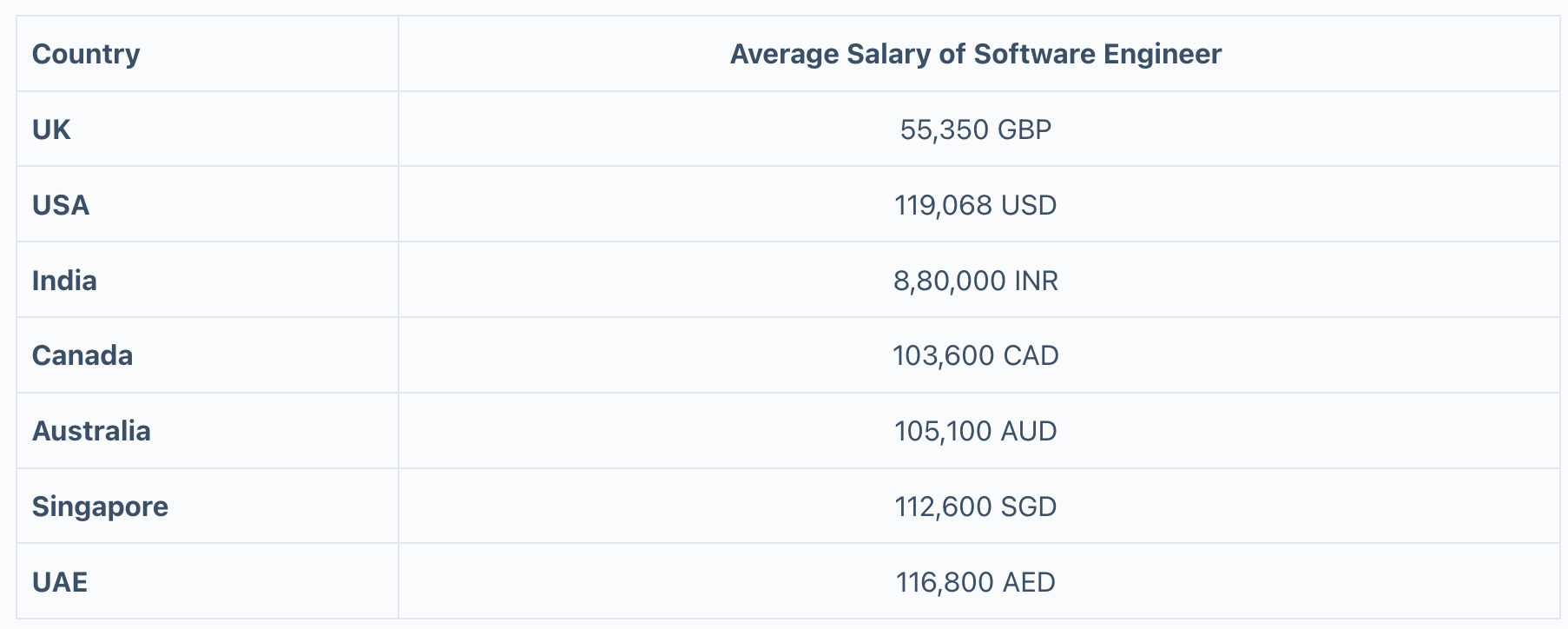 Google Software Engineer Levels Roles and Expectations [Salaries]
