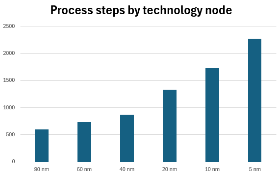 How to Build a $20 Billion Semiconductor Fab