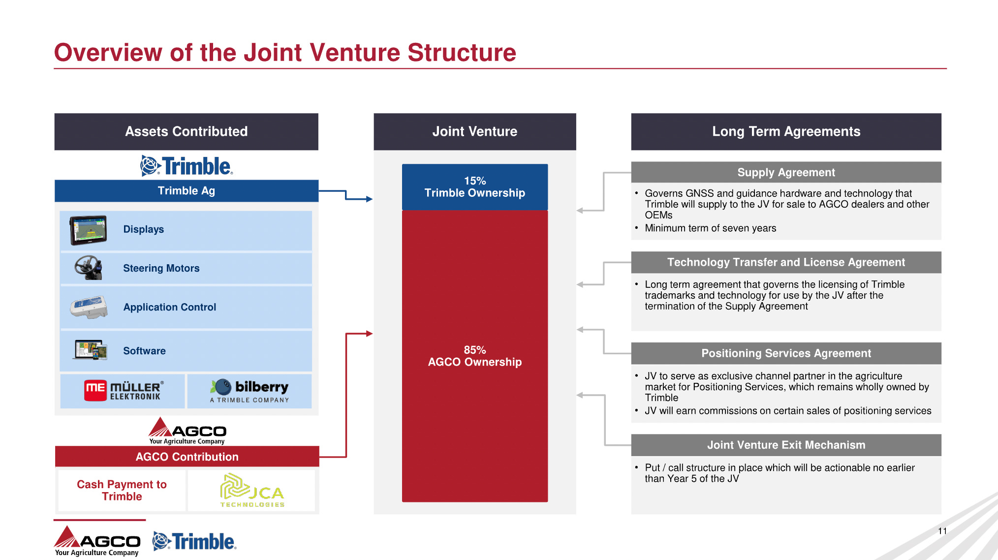 Highlights and Analysis of AGCO Acquisition of Trimble Ag Assets and Joint Venture