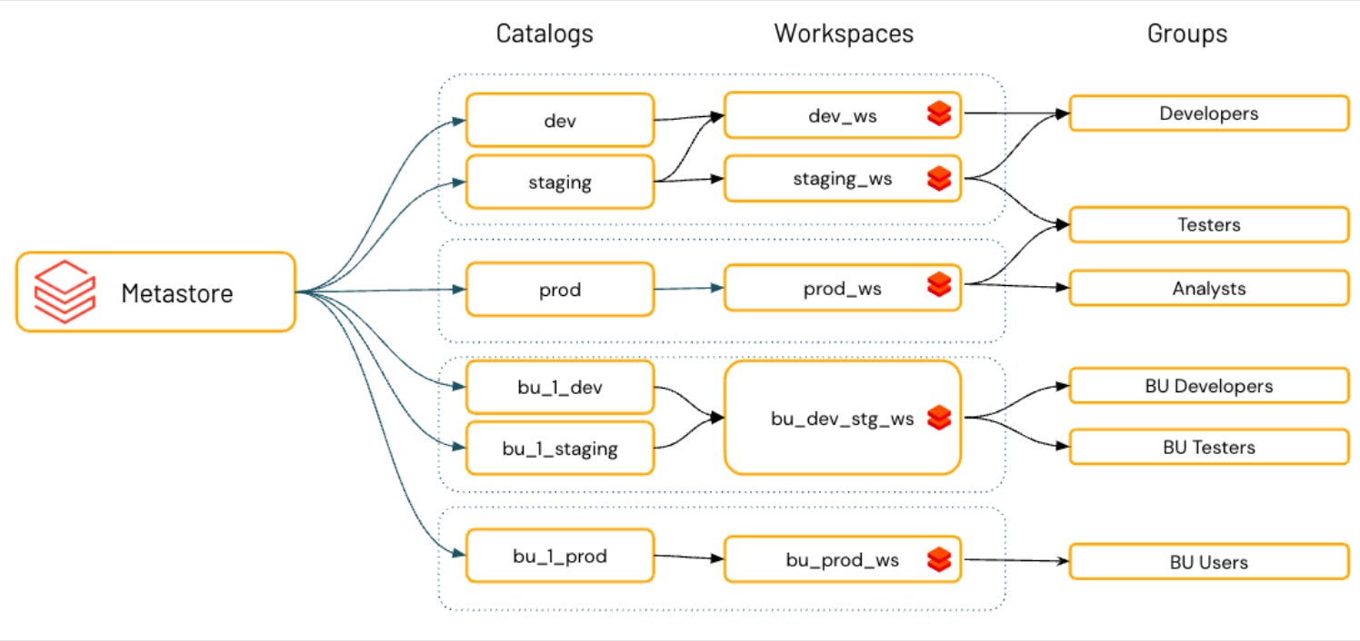 What Is Databricks Unity Catalog