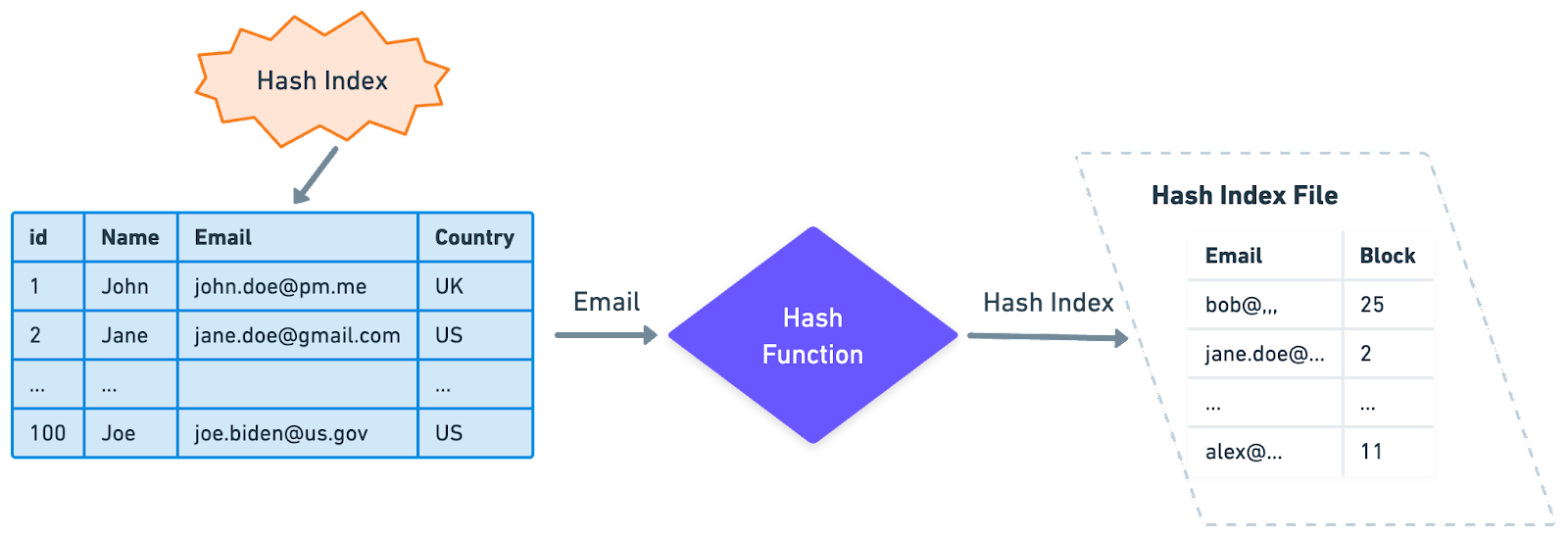 Database Indexing Strategies ByteByteGo Newsletter