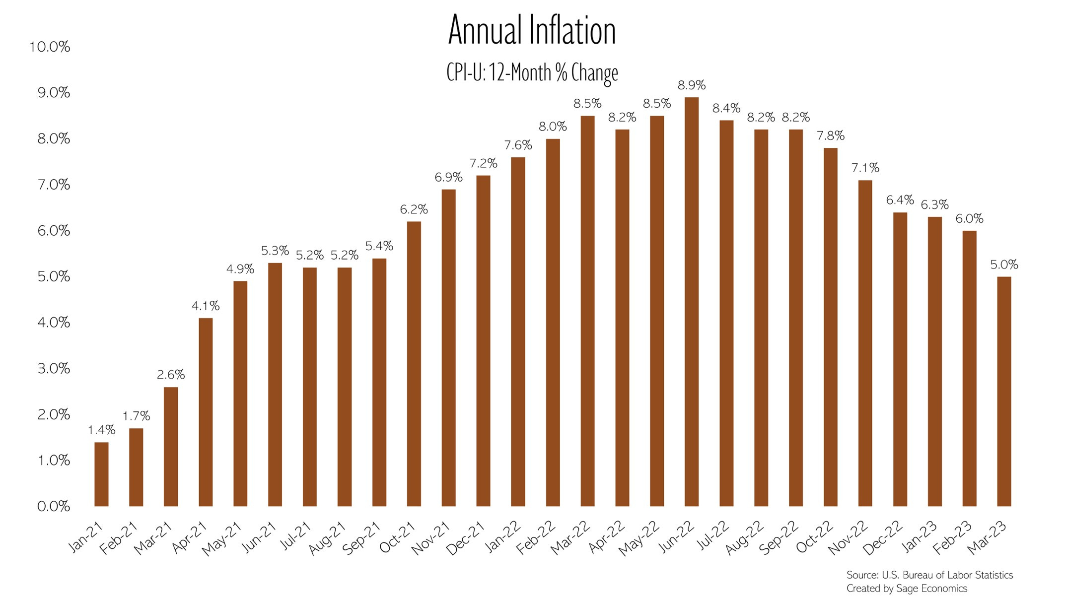 Inflation, Retail Sales, & More - by Zack Fritz