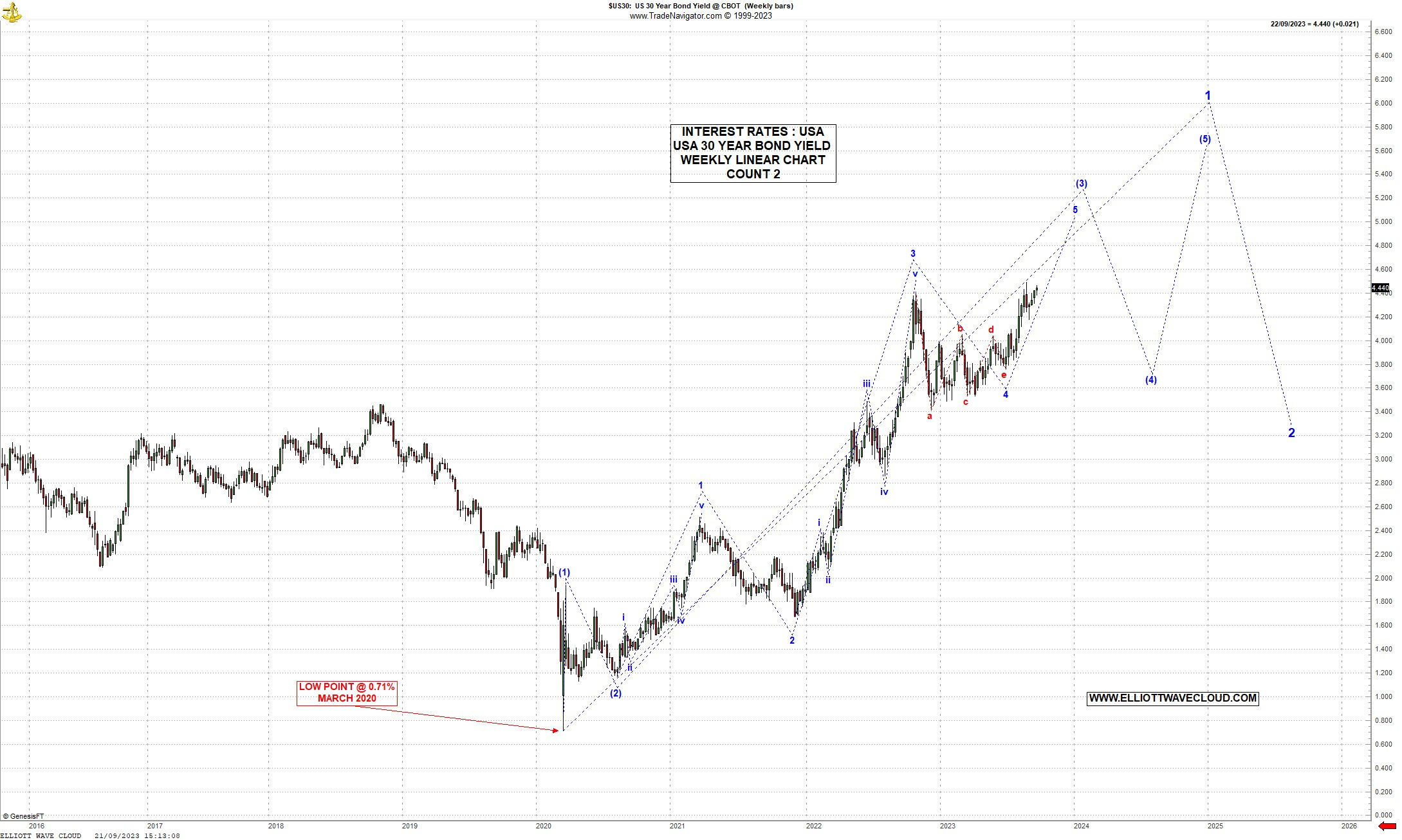 INTEREST RATES : USA : 30 YEARS BONDS