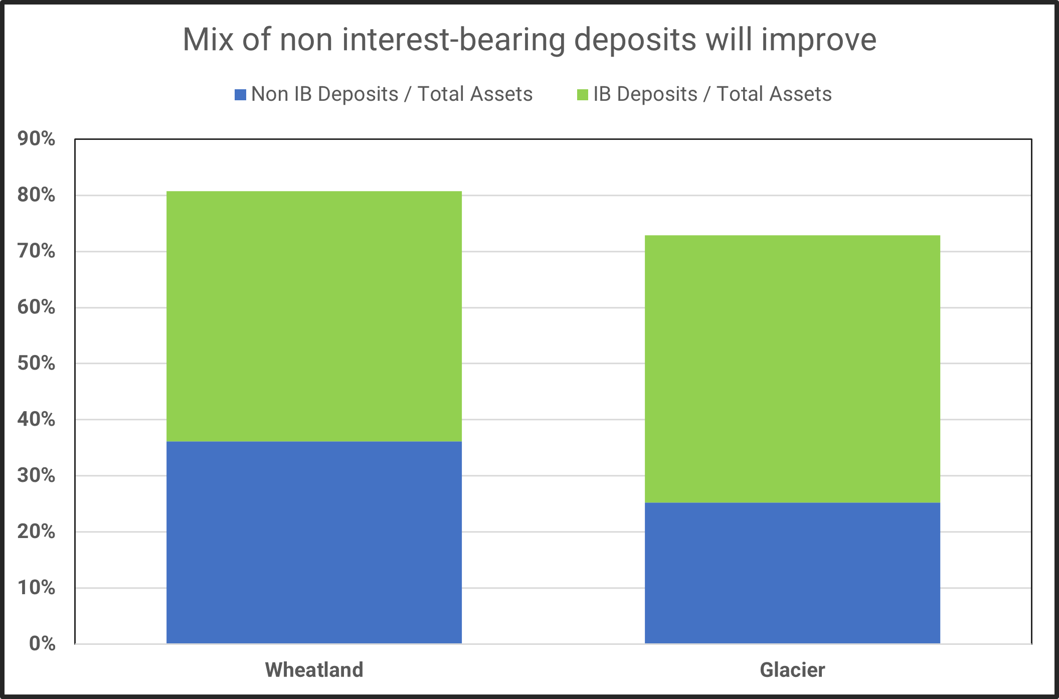 Glacier's acquisition of Wheatland Bank (Spokane, WA)