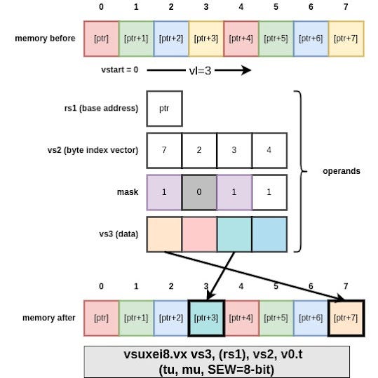 RISC-V Vector extension in a nutshell (Part 5.2): vector loads and store