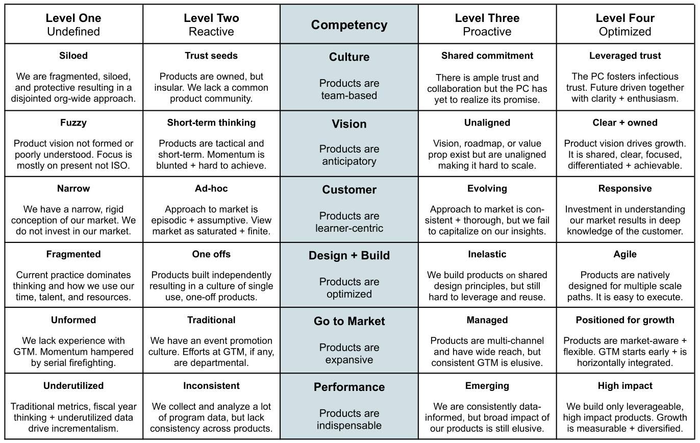 Measuring the Performance of Association Products - Product Community
