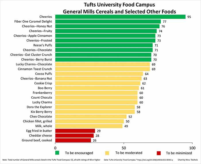 Tuft s Junk Food Compass Is Worse Than We Thought tuft-s-junk-food-compass-is-worse-than-we-thought