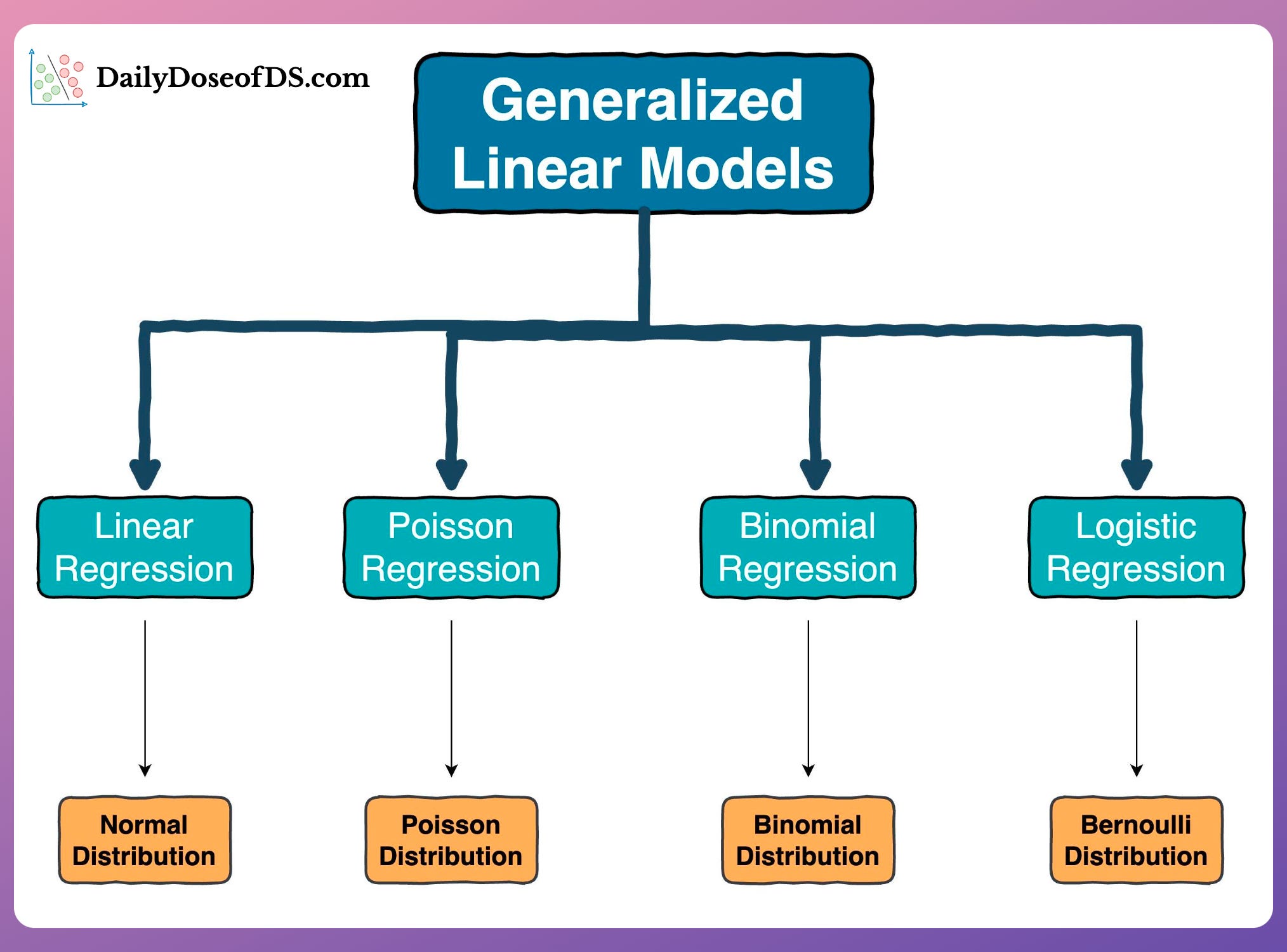 How to Build Linear Models? - by Avi Chawla