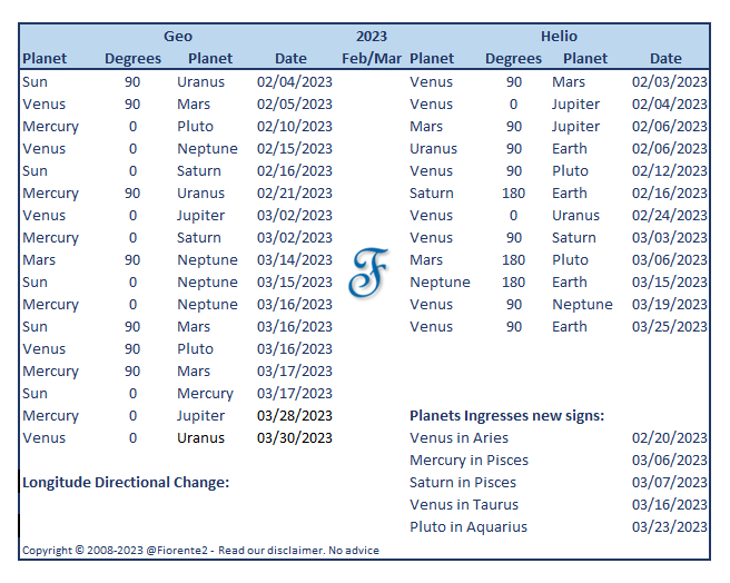 W.D. Gann's Master Time Factor at work