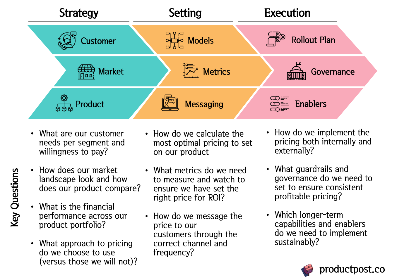 The 3 Steps of Pricing: Strategy, Setting, Execution