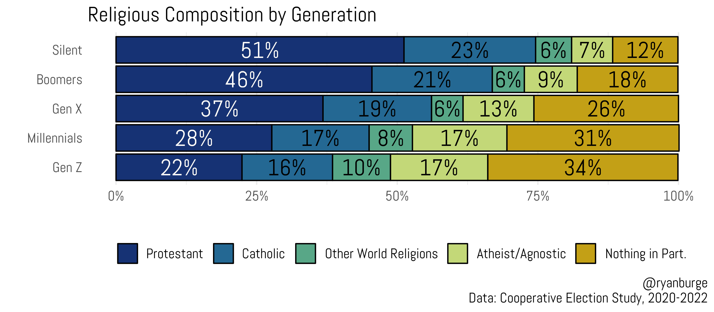 Race, Generations and American Religion in 2023