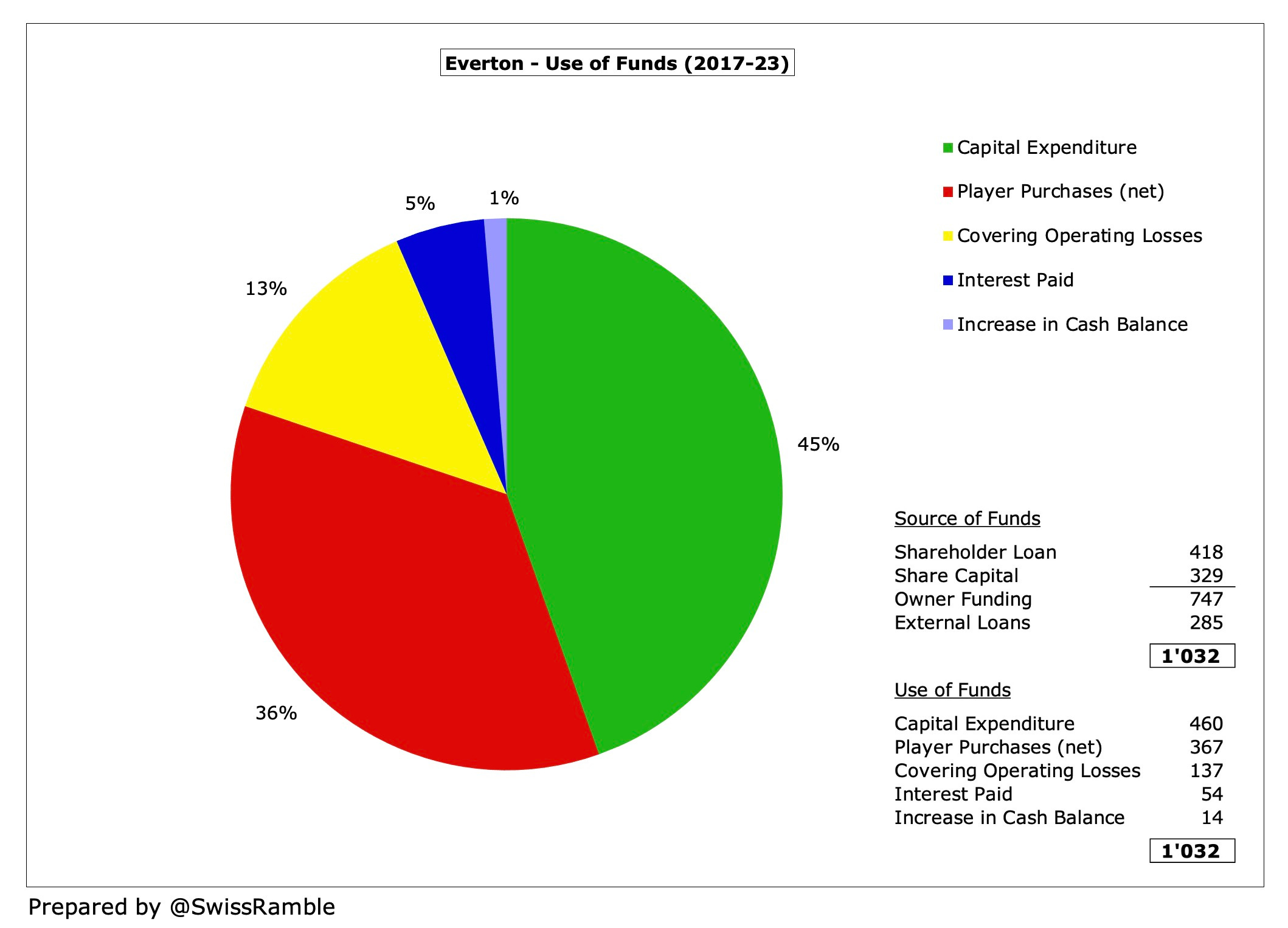 Everton Finances 2022/23 - The Swiss Ramble