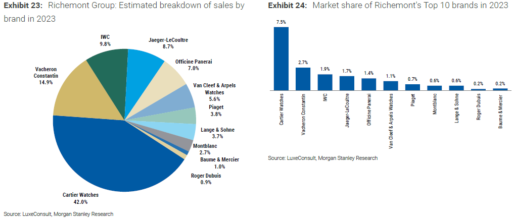 Watch sales by brand outlet