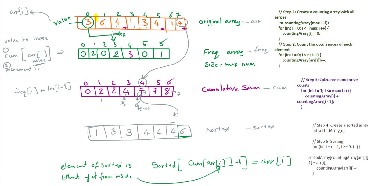 Big O - Sorting Algorithms - Part 1 - by Shaza Ali