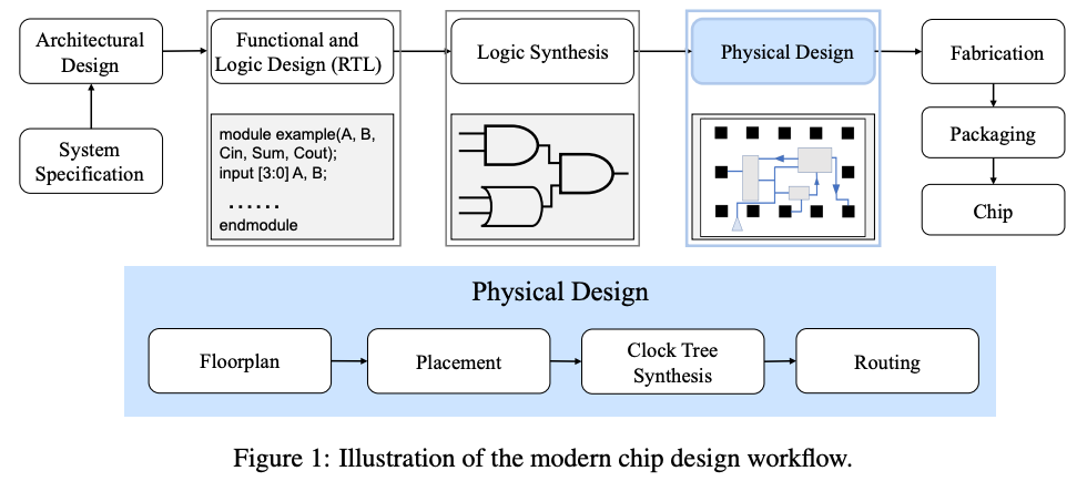 A Primer on EDA: Software for Semiconductors