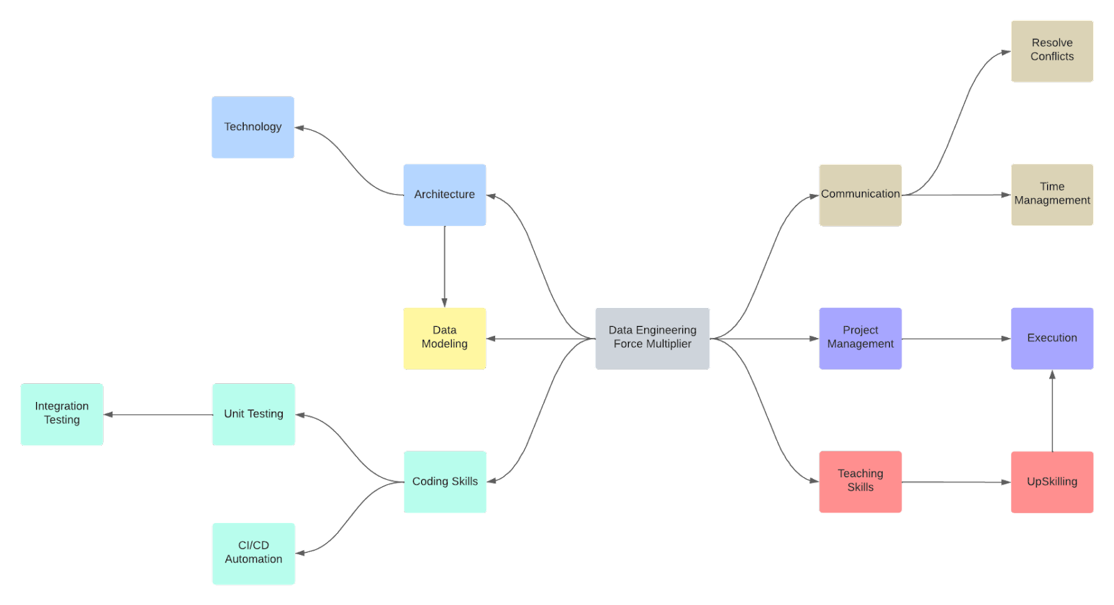 Becoming a Data Engineering Force Multiplier