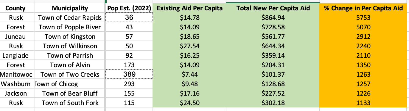 CHART: The huge differences in changes to state aid in Assembly ...