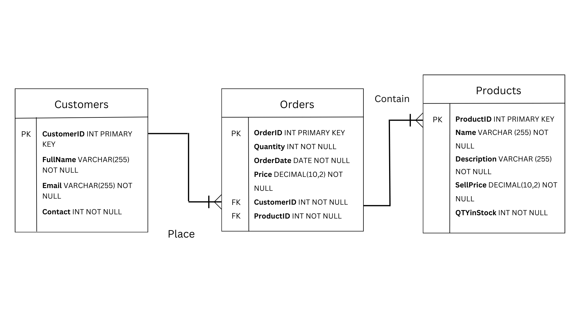 Data Modeling — Basics - by Chayan Shrang Raj