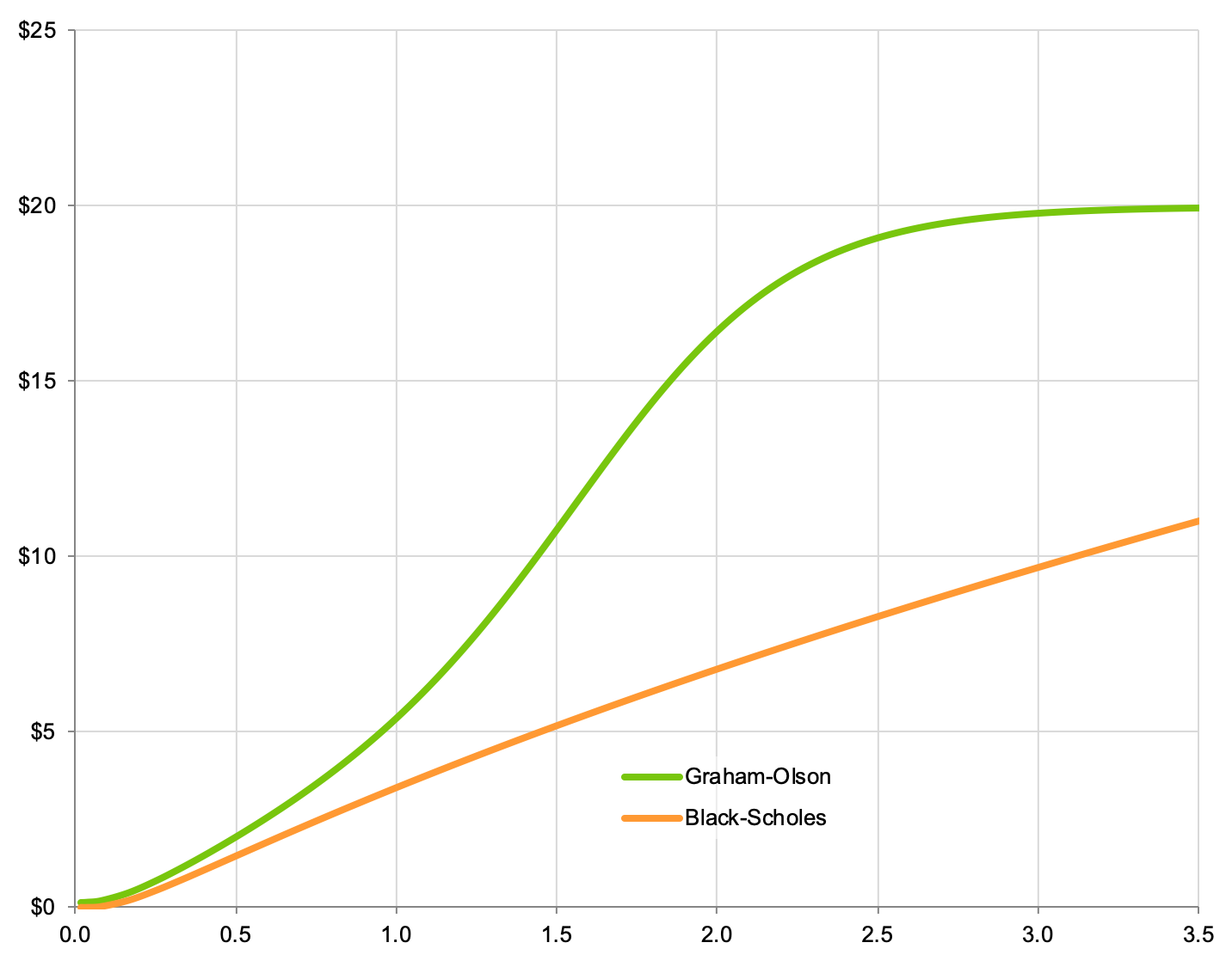 An Option Model for Value Investors - by Max Olson