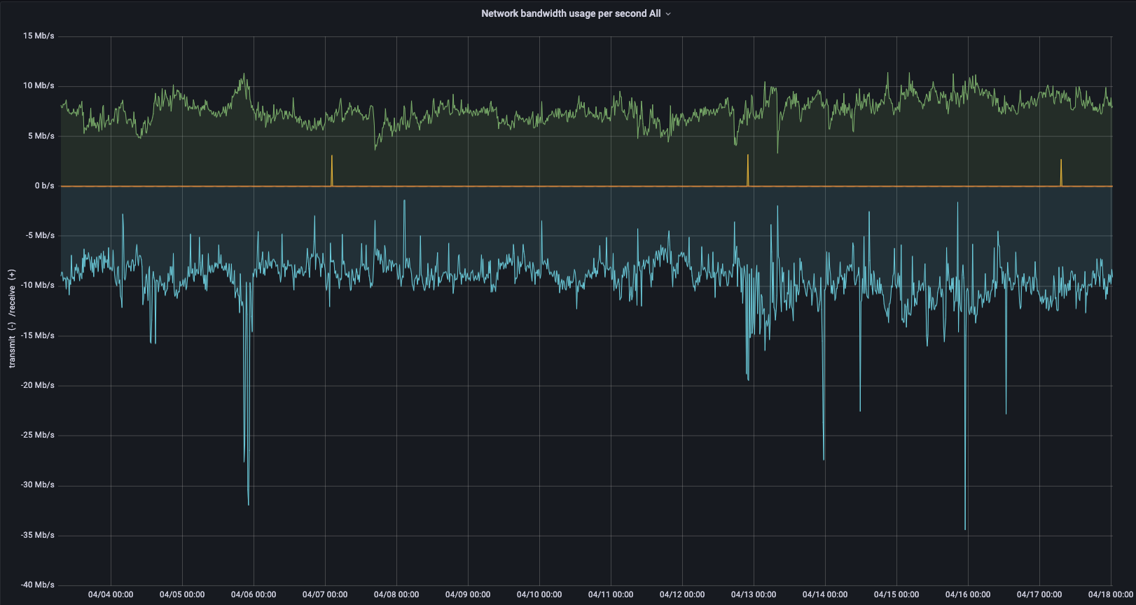 ethereum bandwidth usage