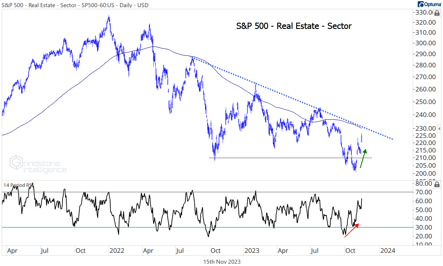 The Recent Rally in Real Estate Stocks Mean Reversion or Major Reversal? 11/16/2023