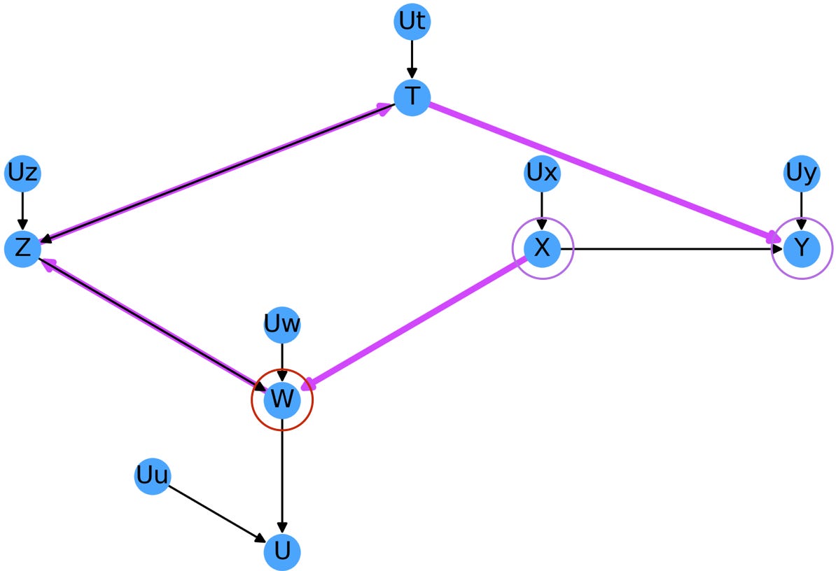 Backdoor Criterion - by Bruno Gonçalves - Data For Science