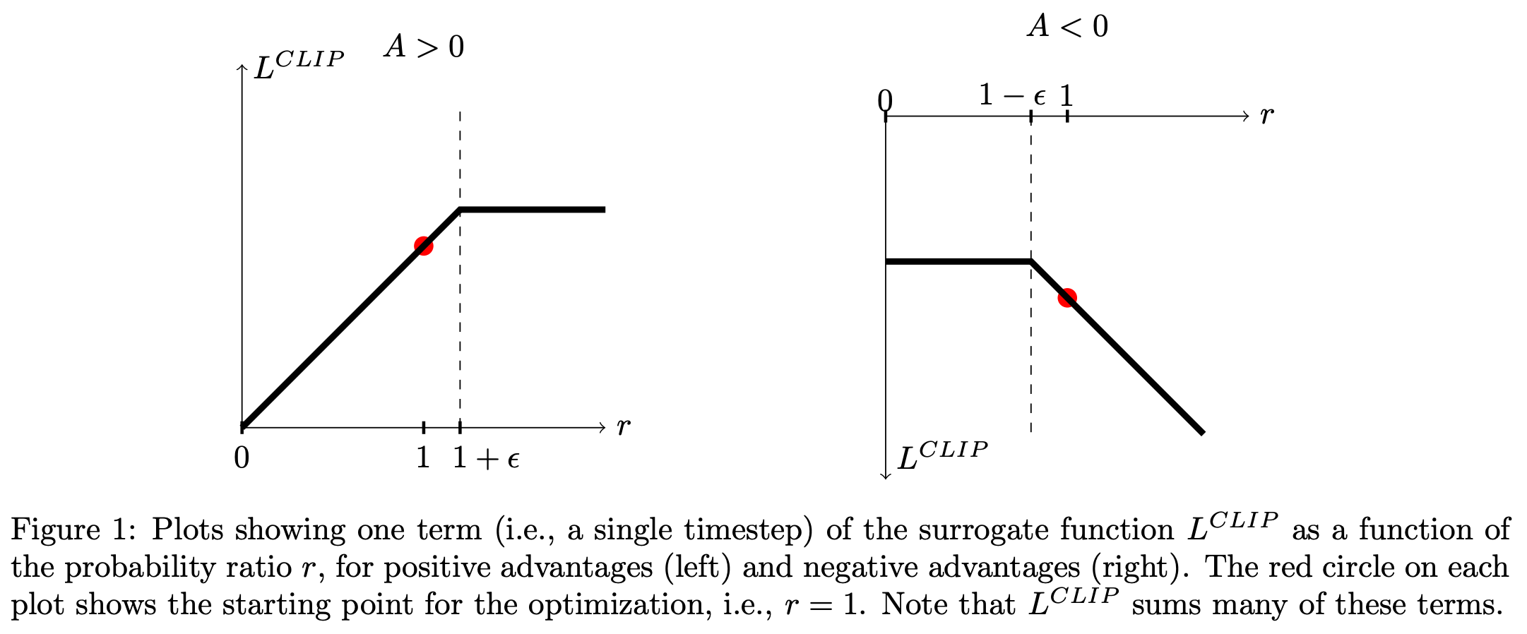 Proximal Policy Optimization (PPO): The Key to LLM Alignment