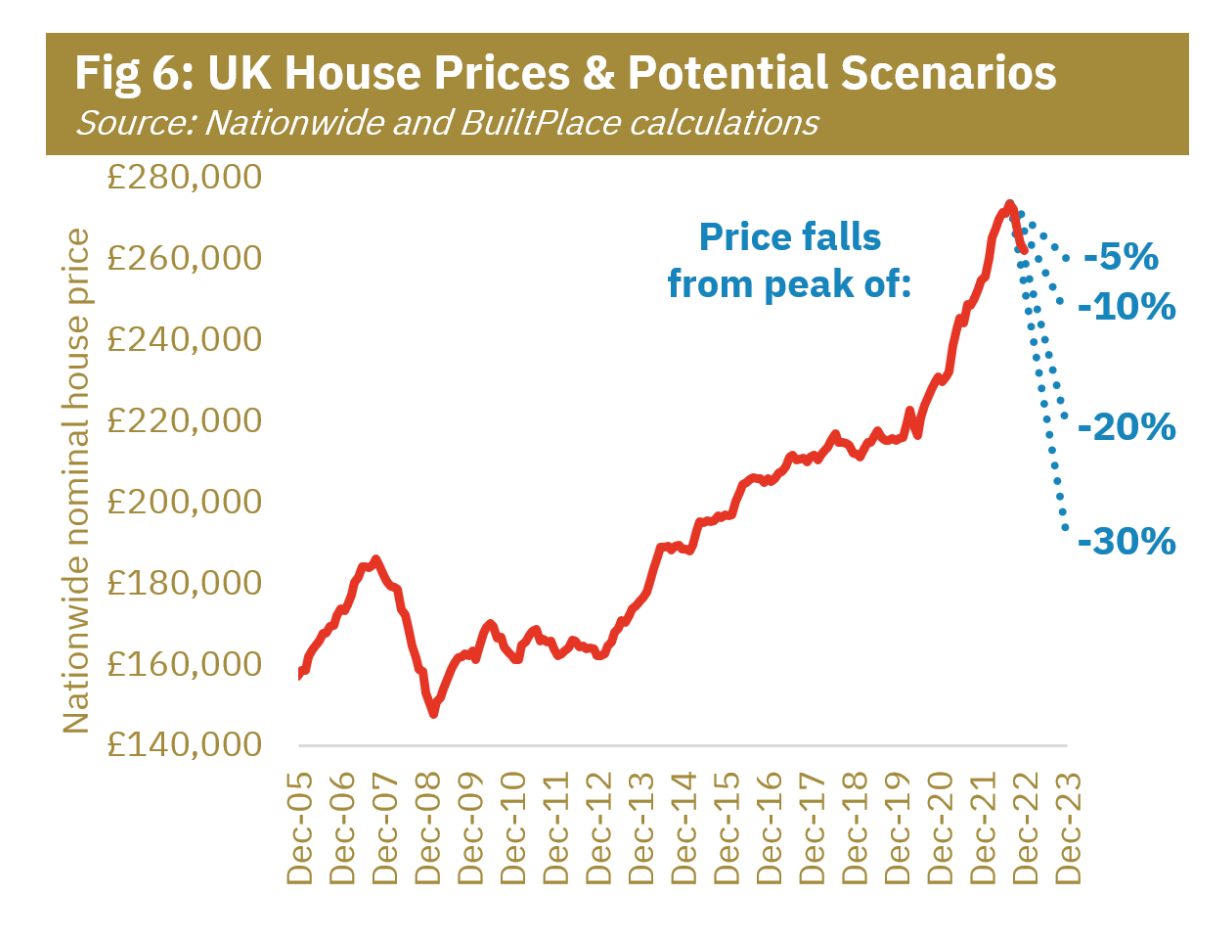 House prices where sale i am
