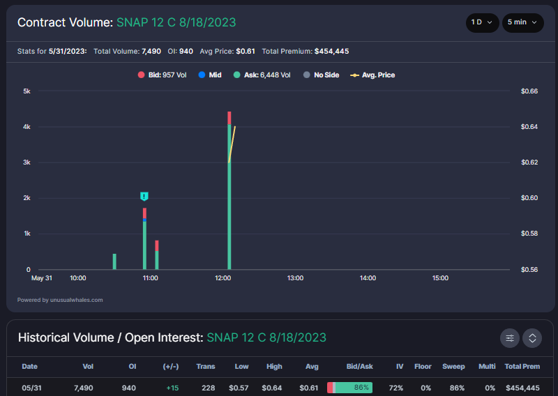 How to follow whales and clear opening flow with SNAP