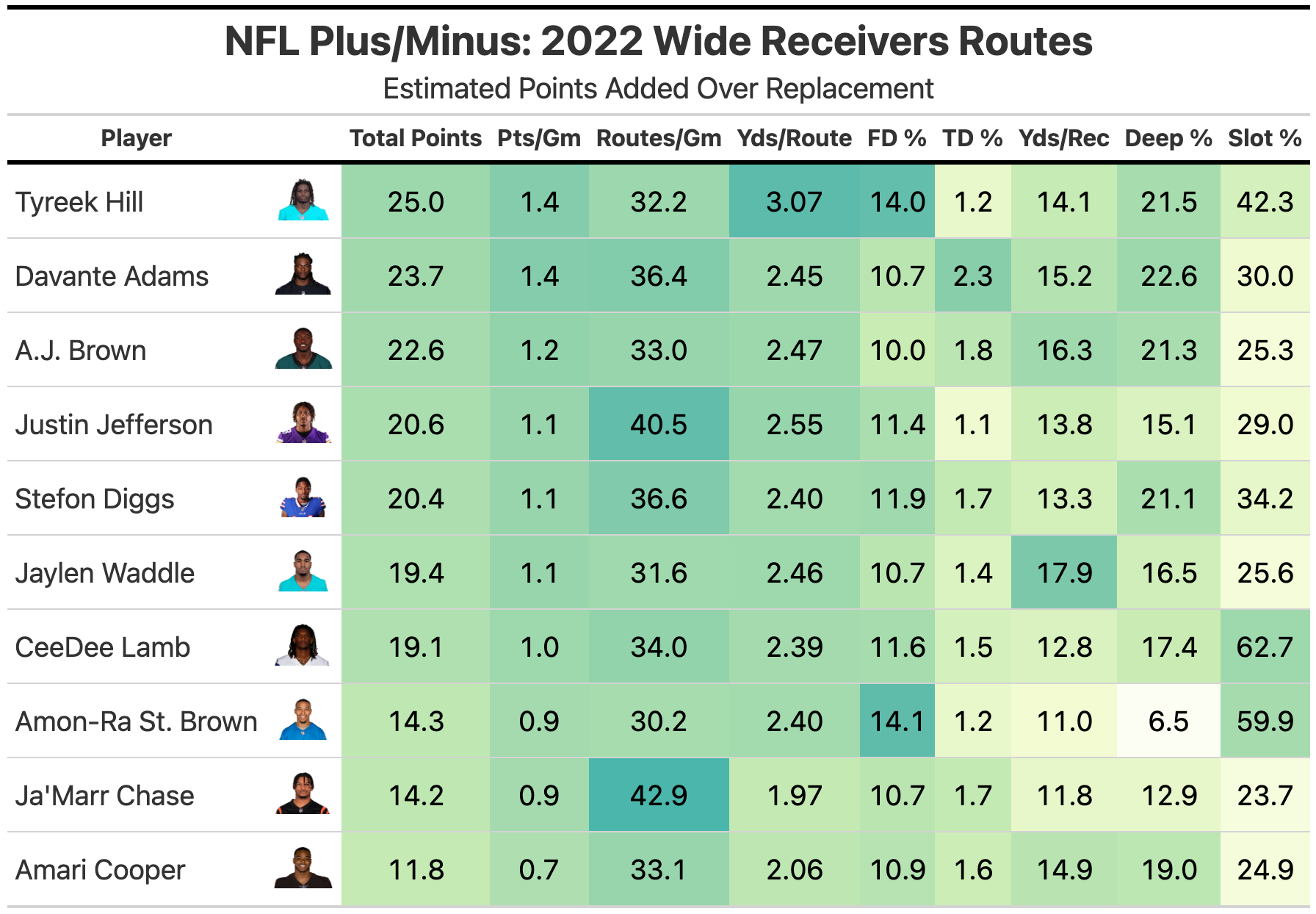 (Re)Introducing NFL Plus/Minus, a Superior Player Valuation Metric