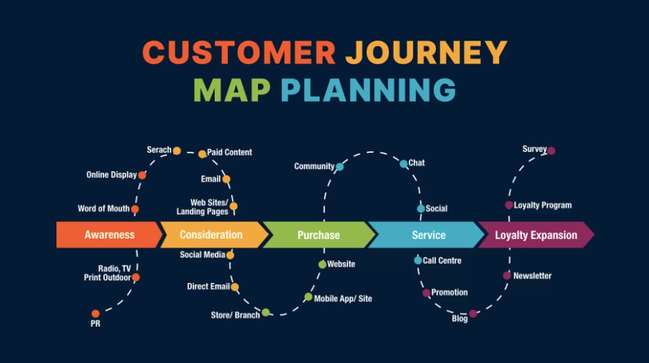 ¿Sabes cual es el customer journey de tus clientes?